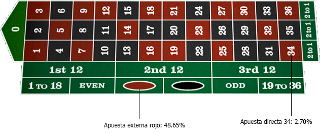 Apuesta externa ruleta europea mayor éxito