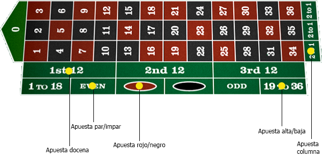 Apuestas externas Ruleta online