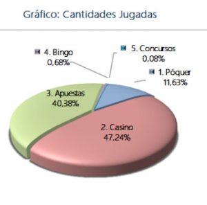 Gráfico cantidades jugadas juegos azar España 3T