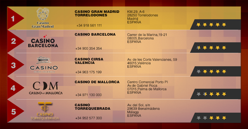 5 mejores Casinos físicos españoles